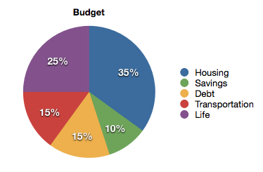 Making spending budget you can easily live with