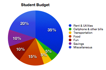 Greatest College And University Within A Strict Budget