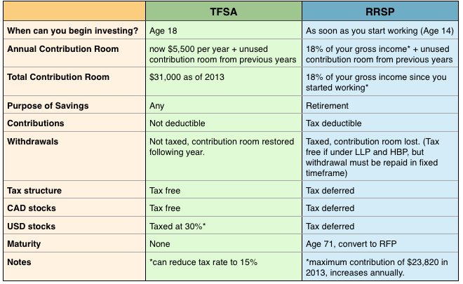 The reason you Shouldn’t Access To Purchase Your TFSA & RRSP