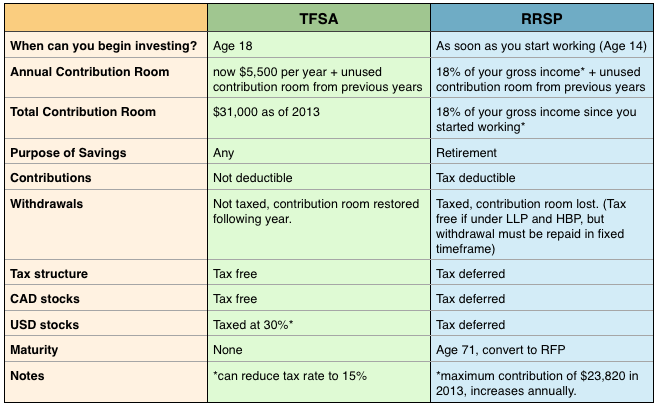 The reason you Shouldn’t Access To Purchase Your TFSA & RRSP