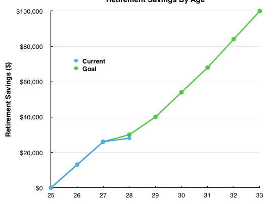 Saving money $100,000 inside my RRSP by get older 33