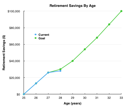 Saving money $100,000 inside my RRSP by get older 33