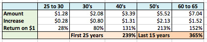 Chill out 20-somethings, the huge property reach won’t be until your 50’s