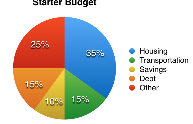 Creating a Wealth-Building Finances