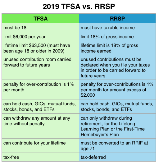 TFSA against RRSP