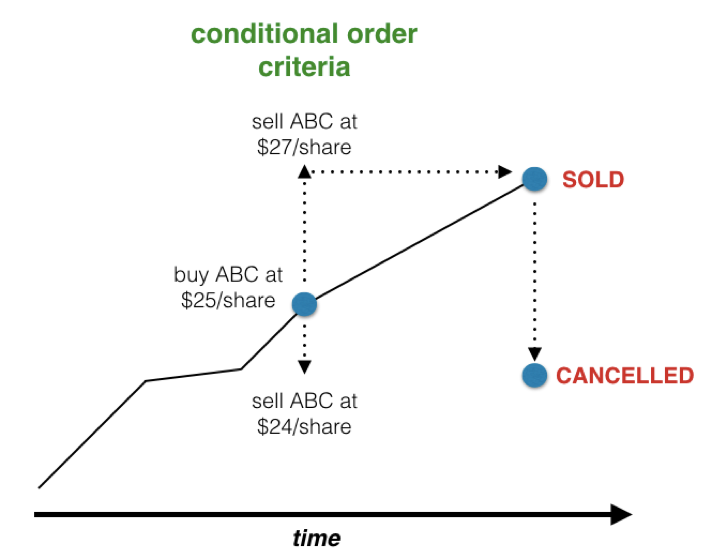 conditional-orders