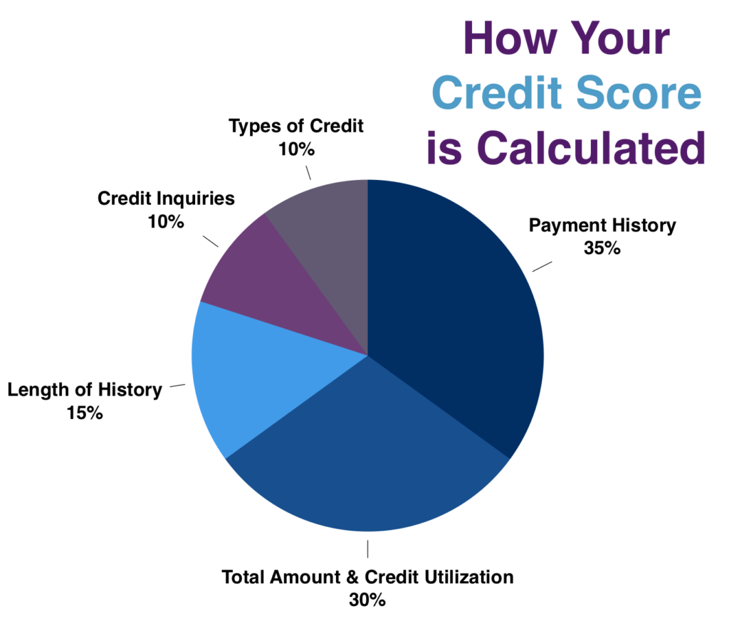 hack a credit history score
