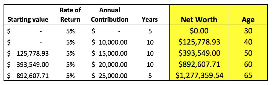 what when your total price become by age 2