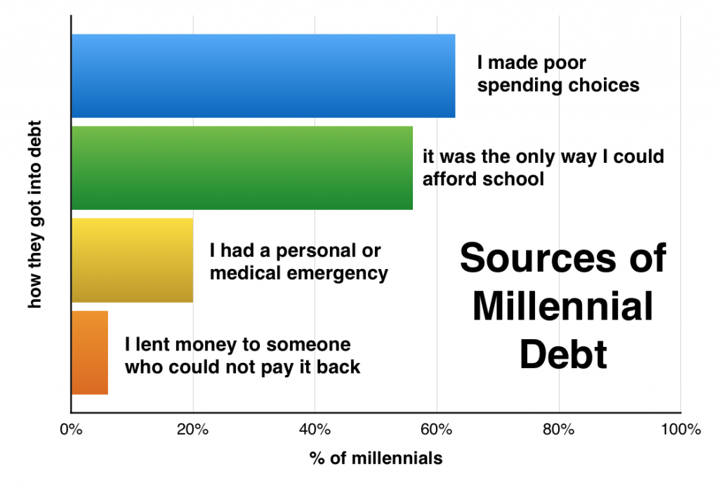 truth about millennial debts 2